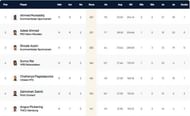 Kiel T10 League Highest Run-scorers